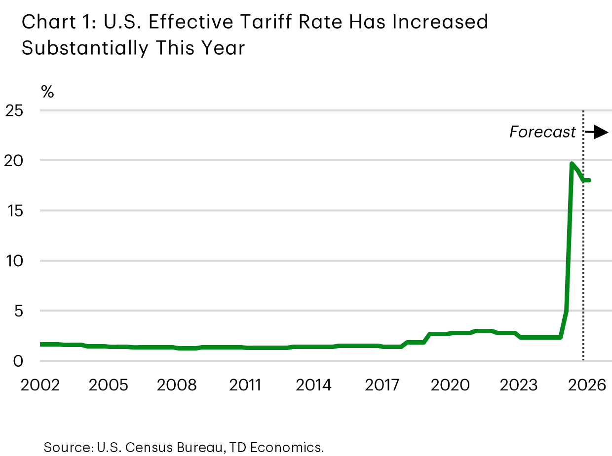 Chart 1 shows the average U.S. effective tariff rate on its imports from 2002 to the latest data. The tariff rate goes from under 3% in 2002 to suddenly around 18% in 2025. 
