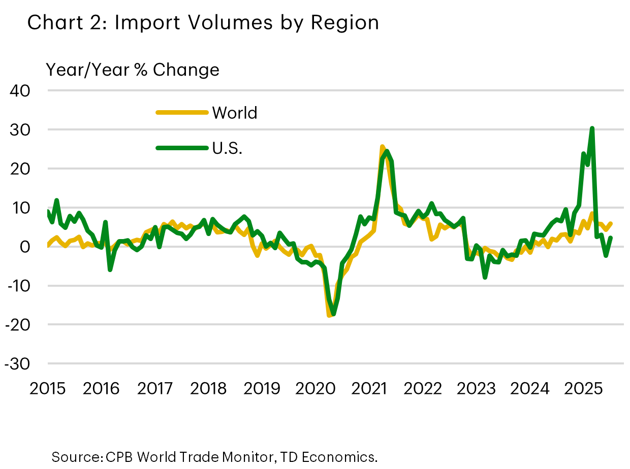 Chart 2 shows the year-over-year percentage change in real import volumes for the World and the United States, from the first quarter of 2019 to the second quarter of 2025. The United States and World import growth tend to closely correlated, but in early 2025, U.S. import growth surged above World import growth before falling below it in the next quarter. 