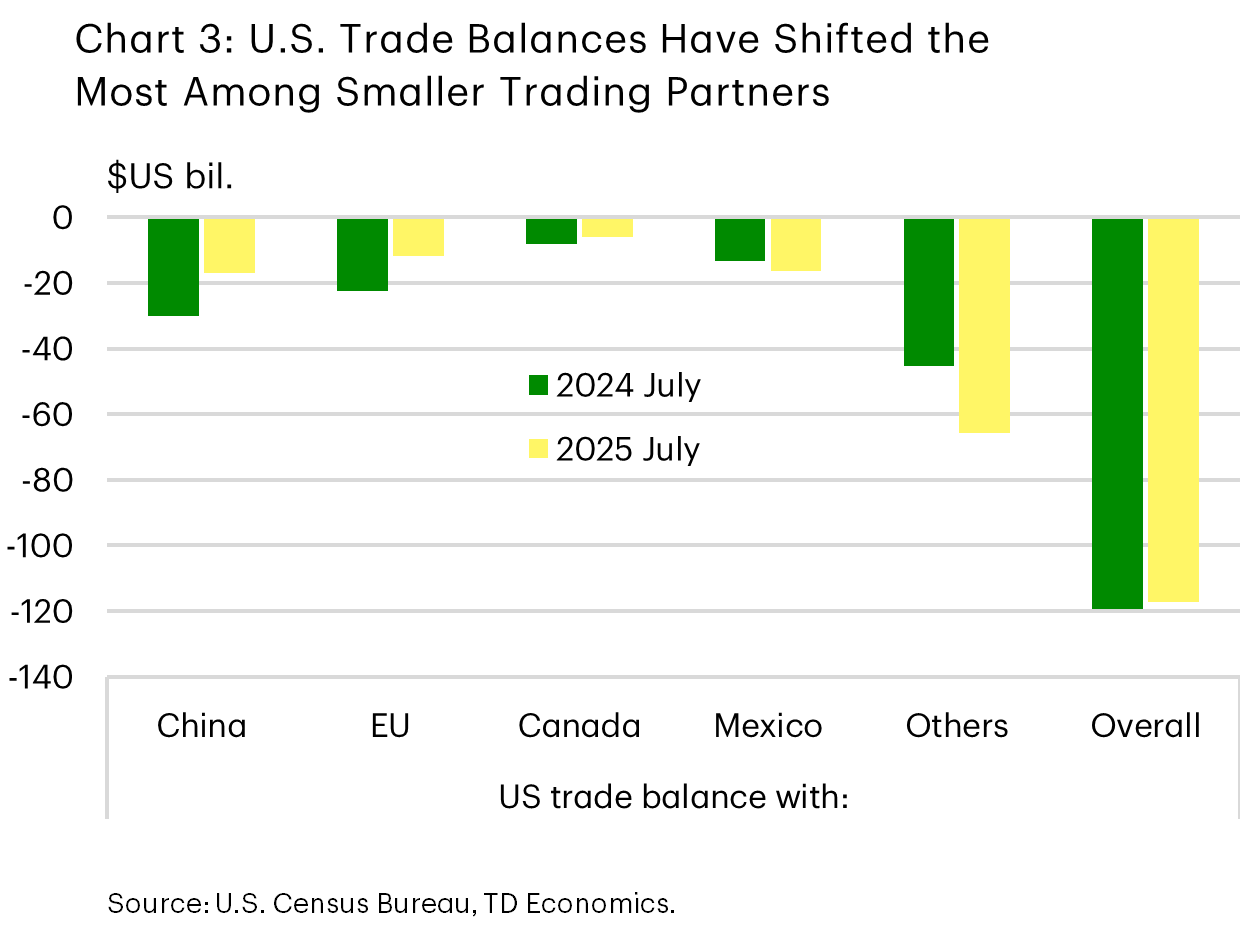 Chart 3 compares the U.S. trade deficit in July of 2024 and 2025 for China, the E.U., Canada, Mexico, other countries, and in aggregate. The 'others' category has a substantial increase in the deficit, while the total has decreased slightly. 