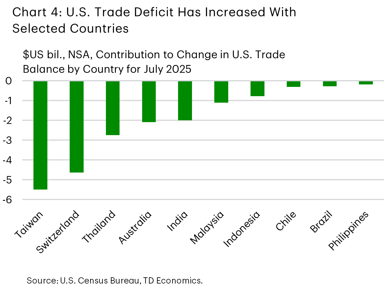 Chart 4 shows the contribution to the change in the U.S. trade deficit from July 2024 to 2025 by country. Taiwan and Switzerland contribute the most to the U.S. trade deficit with other countries increasing. 