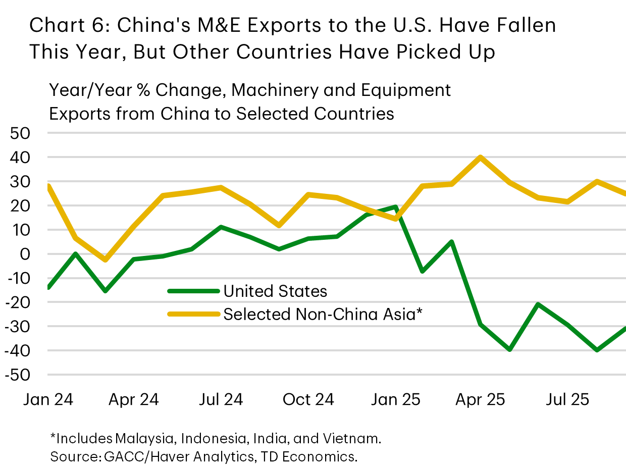 Chart 6 shows the year-over-year percentage change in machinery and equipment exports from China to Malaysia, Indonesia, India, Vietnam, and the United States, on a monthly basis, beginning in January 2024. After March 2025, the growth rate of China's machinery and equipment exports to the U.S. begins falling, while it increases for other countries, particularly Vietnam and India. 