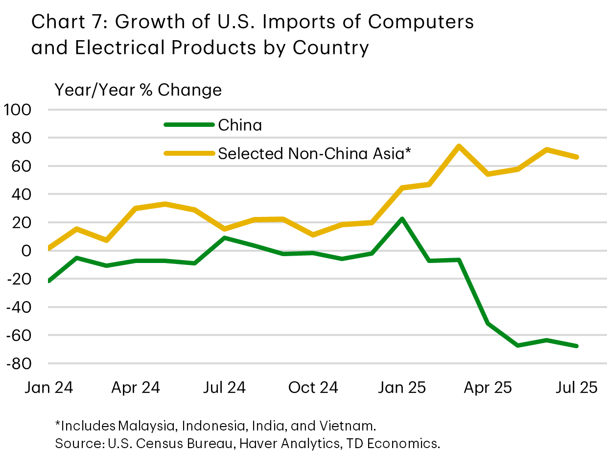 Chart 7 shows the year-over-year percentage change in U.S. imports of electrical and computer products by country, breaking out Malaysia, India, Indonesia, Vietnam, and China. Through 2024, the growth rates of imports from all countries are stable. In 2025, imports from India, Indonesia, and Vietnam sharply trend up, while imports from China decline sharply. 