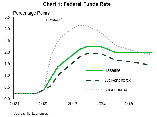 Chart 1 shows the federal funds rate from 2021 forecasted out to the end of 2025 for three scenarios: the baseline scenario, the well-anchored scenario, and the unanchored scenario. In the baseline, the federal funds rate rises to 2.25% in 2023 before stabilizing at 2%. In the federal funds rate stays below 2% in the well-anchored scenario, while it has to rise to 3% in 2023 in the unanchored. 