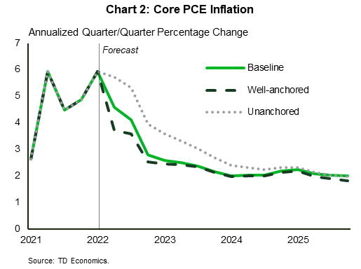 Chart 2 shows the quarter-over-quarter percent change in core PCE prices in the three scenarios. It returns close to target in 2023 in both the baseline and the well-anchored scenario, but remains above 3% until 2024 in the unanchored scenario. 