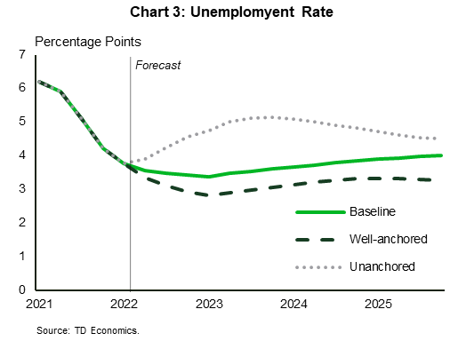 Chart 3 shows the unemployment rate in the three scenarios. It rises from 3.6% to 4% gradually through 2025 in the baseline, while it falls initially in the second quarter of 2022 in the well-anchored scenario, before gradually returning to 3.6% by 2025. In the unanchored scenario, it increases to 5% in 2023 and is just above 4% in 2025. 