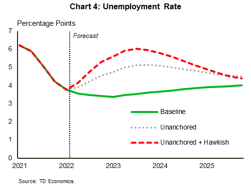 Chart 4 shows the unemployment rate again in the baseline and unanchored scenario, and adds the unanchored+hawkish scenario, from 2021 to 2025. The unemployment rate in the unanchored+hawkish scenario rises to 6% in 2023, higher than the 5% in the unanchored scenarios. Both of those scenarios end in 2025 with the unemployment rate a bit above the 4% we have in the baseline.