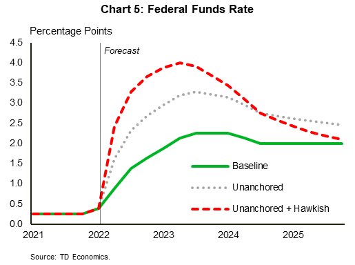 Chart 5 shows the federal funds rate again in the baseline and unanchored scenario, and adds the unanchored+hawkish scenario, from 2021 to 2025. In the unanchored and hawkish scenario, the federal funds rate is higher than all the others, reaching 4% in 2023. It is below the unanchored scenario in mid-2024 and returns to the baseline of 2% in 2022.  