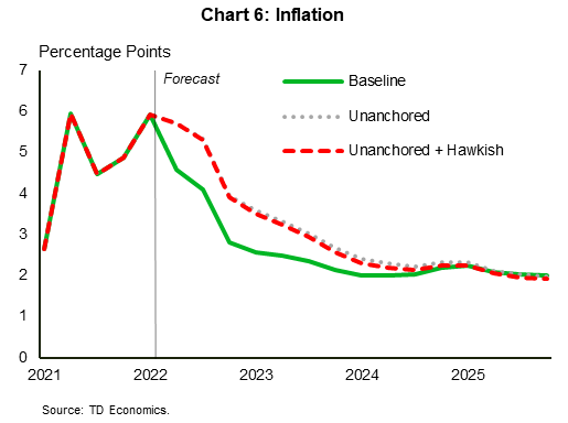 Chart 6 shows the quarterly annualized percent change in core PCE prices again in the baseline and unanchored scenario, and adds the unanchored+hawkish scenario, from 2021 to 2025. The path of core PCE inflation in the two unanchored scenarios is very similar. 