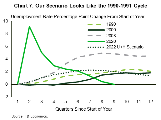 Chart 7 shows the change in the unemployment rate from the beginning of the calendar year for selected calendar years in which the US economy had a downturn: 1990, 200, 2008, and 2020. These are compared to the 2022 projection in the unanchored+hawkish scenario. The scenario is close to the 1990 cycle, where the unemployment rate increased by 2 percentage points after 6 quarters. In comparison, the 2000 cycle shows little change in the unemployment rate, while the 2008 and 2020 cycles are much more severe.