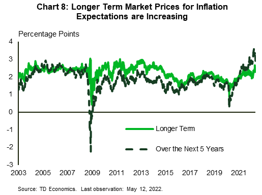 Chart 8 shows the level of inflation implied by market pricing in the bond market for two time horizons: over the next 5 years, and 6 to 10 years from now, from 2003 to present. Expectations for inflation over the next five years are higher than they have been at any time since 2003. Expectations for inflation 6-10 years from now have risen to 3%, which is close to where they were from 2003 to 2015. 