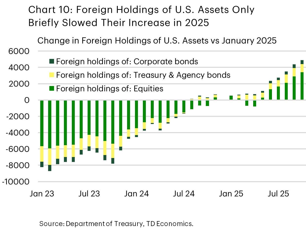 Chart 10: This chart shows U.S. treasury data for the level of foreign holdings of U.S. corporate bonds, treasury and agency bonds, and equities, from January 2023 to October 2025, relative to their level in January 2025. It shows that foreign holdings increased steadily over 2024, slowed in early 2025, and then resumed increasing.