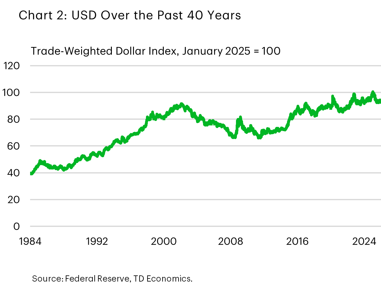 Chart 2: Long term line chart of the FRB broad trade weighted U.S. dollar index from the early 1980s through 2025. The chart captures major USD cycles, including peaks in the mid 1980s and early 2000s, as well as the post 2014 dollar strength episode and the subsequent normalization between 2020 and 2025.