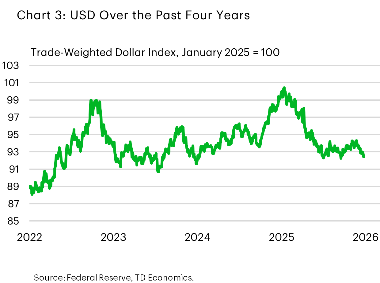 Chart 3: Medium term line chart of the FRB broad trade weighted U.S. dollar index from the 2022 through 2025, showing that the 2025 depreciation still leaves the USD close to 2024 and 2022 levels. 