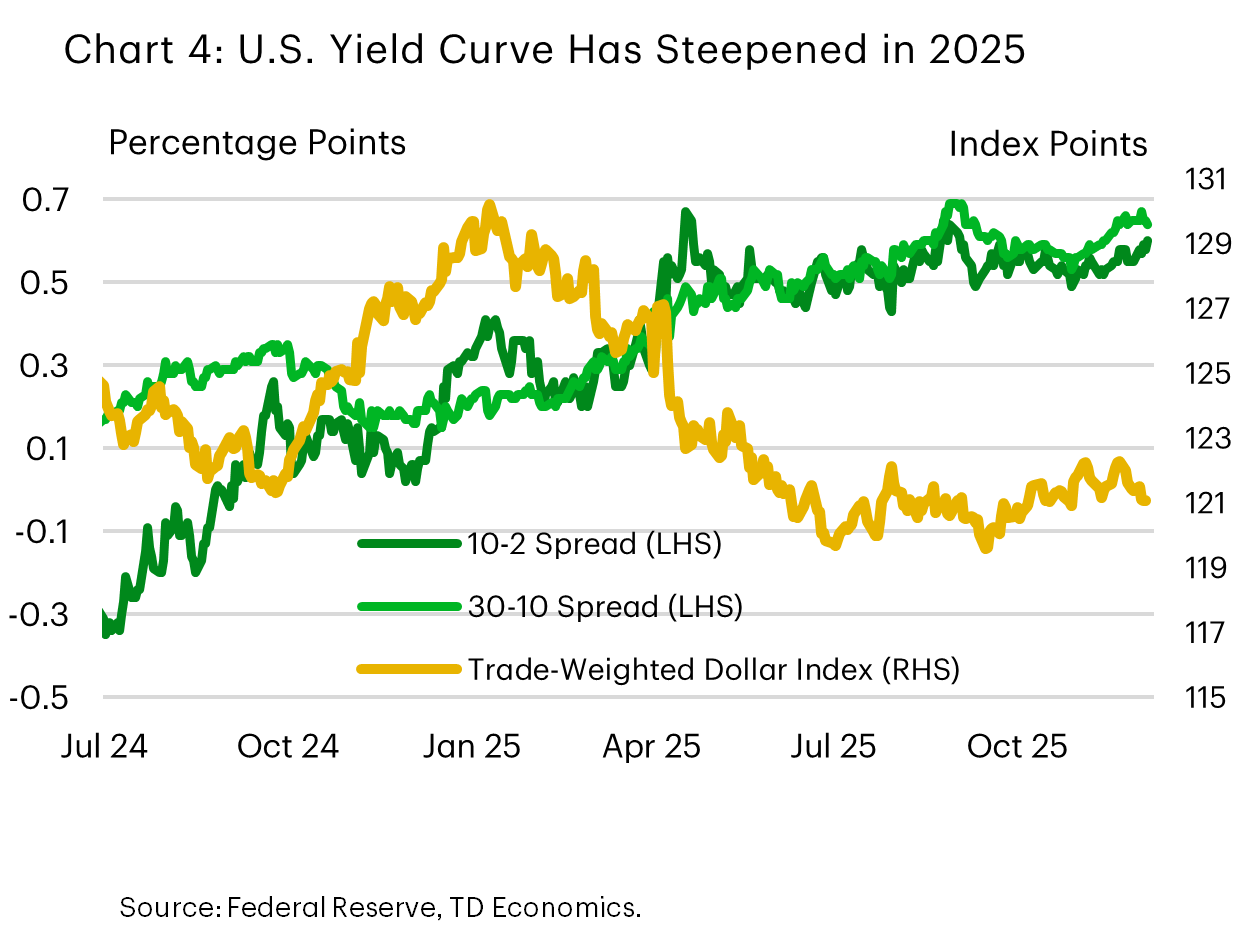 Chart 4: This is a chart comparing the term spread of U.S. treasuries to the trade-weighted dollar index from the Federal Reserve Board. It shows that the difference in yields  between U.S. 10-year treasuries and U.S. 2-year treasuries, and the difference in yields between U.S. 30-year treasuries and US 10-year treasuries, were increasing over the first half of 2025, and leveled off around April, which is the USD accelerated. 