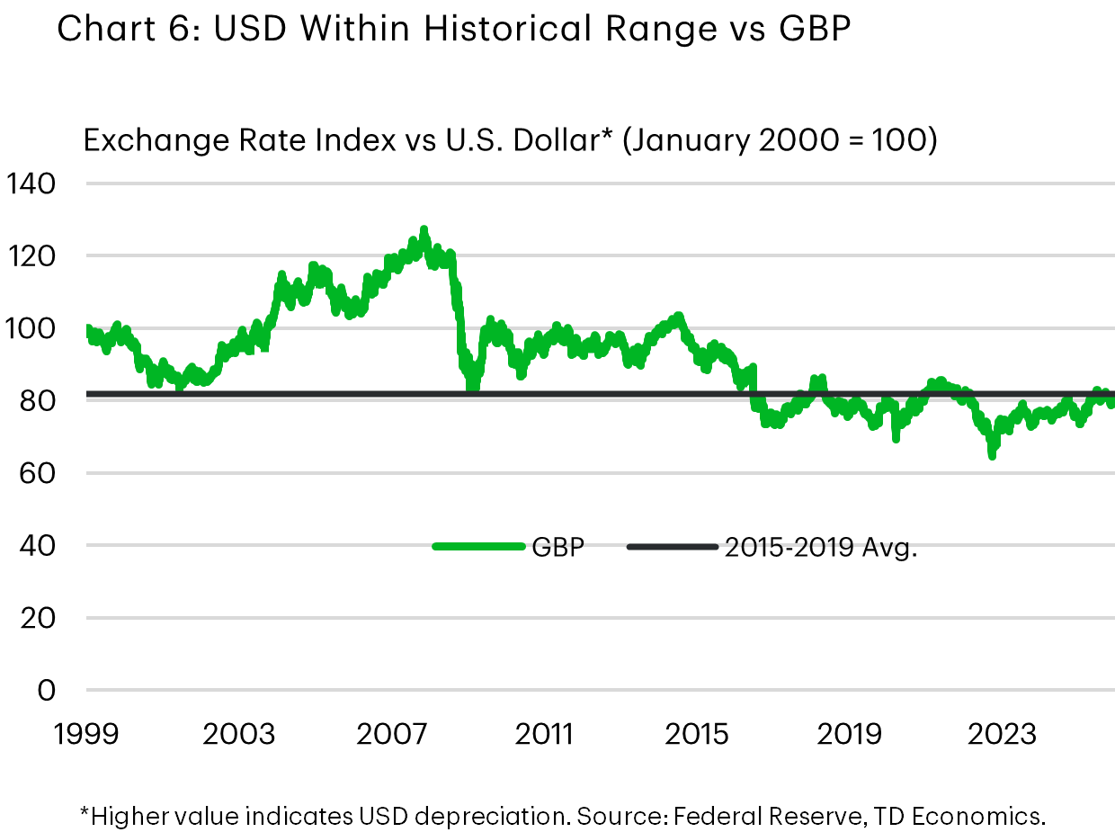 Chart 6: This is a line chart, indexed to the year 2000, comparing the GBP/USD exchange rate to its 2015-2019 average. It shows that it has been close to this average since 2019 and the GBP is weaker than this average even though it appreciated recently. 