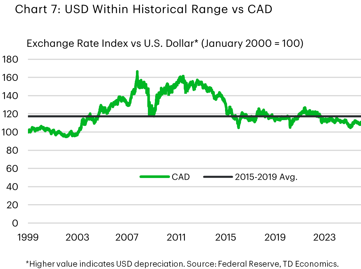 Chart 7: This is a line chart, indexed to the year 2000, comparing the CAD/USD exchange rate to its 2015-2019 average. It shows that it has been close to this average since 2019 and the CAD is weaker than this average even though it appreciated recently.