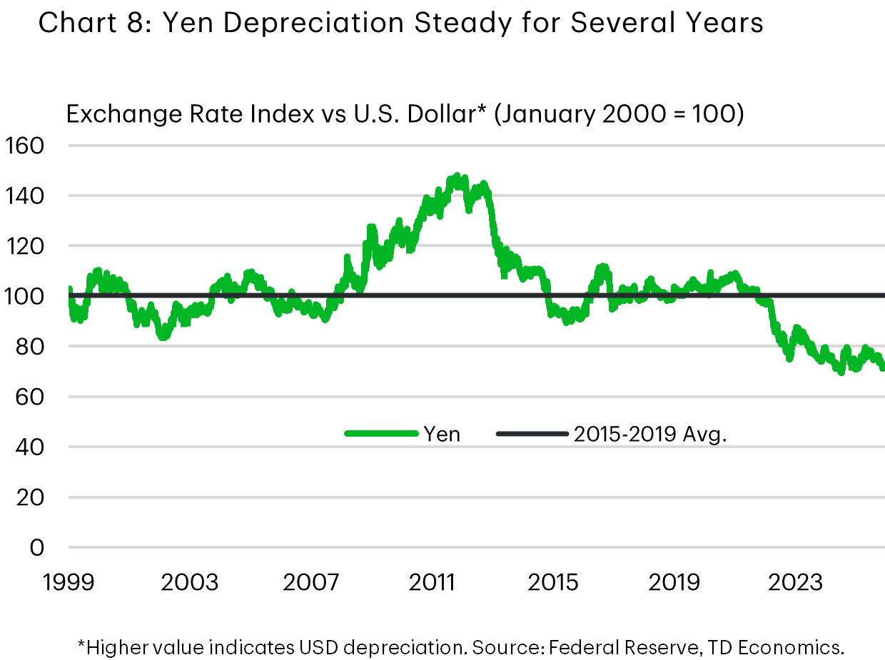 Chart 8: This is a line chart, indexed to the year 2000, comparing the Yen/USD exchange rate to its 2015-2019 average. It shows that the yen depreciated significantly below its average historical range in 2022 and has remained there since.