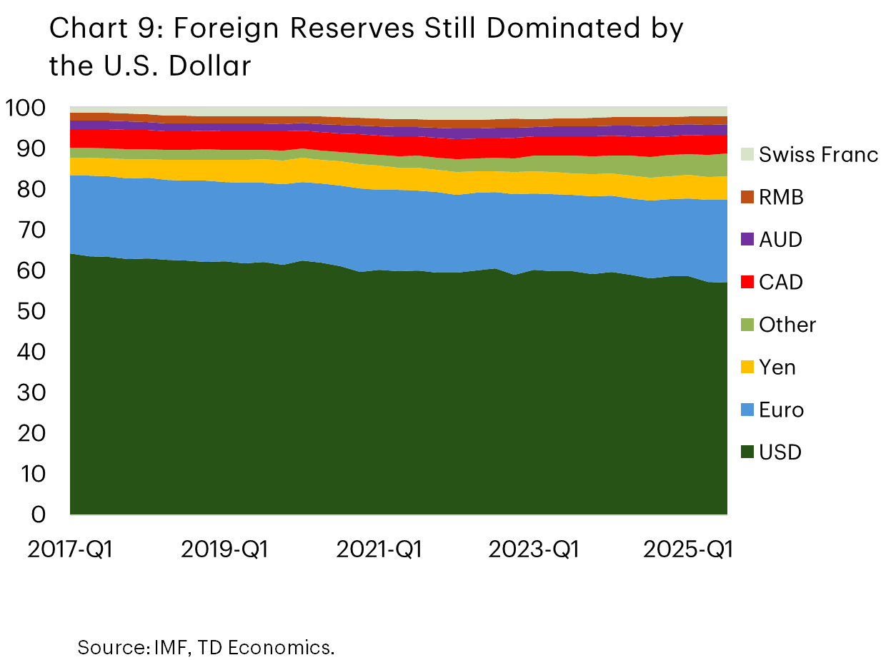 Chart 9: This is a chart of the share of foreign currency reserves globally, plotted quarterly from 2017Q1 to 2025Q3. It shows that the share of reserves for the USD has fallen from a little over 60 percent to a little under 60 percent over this period, with no sharp break in 2025.