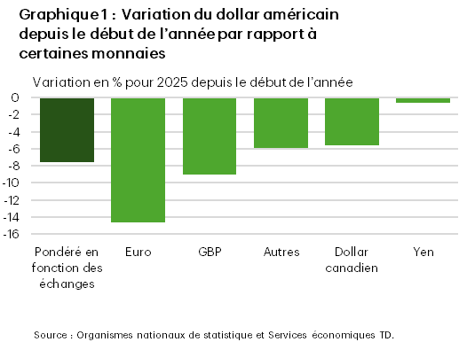 Graphique 1 : Graphique à barres présentant l’indice nominal élargi du dollar américain pondéré en fonction des échanges, ainsi que les principaux taux de change bilatéraux du dollar américain (USD/EUR, USD/CAD, USD/JPY, USD/GBP). Les données montrent les variations en pourcentage pour l’année 2025 pour chacun de ces taux de change.