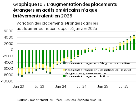 Graphique 10 : Ce graphique présente les données du Trésor américain sur le niveau placements étrangers en obligations de sociétés américaines, en obligations du Trésor et d’agences, ainsi qu’en actions, de janvier 2023 à octobre 2025, par rapport à leur niveau de janvier 2025. Il montre que les placements étrangers ont augmenté de façon constante en 2024, ont ralenti au début de 2025, puis ont recommencé à augmenter.