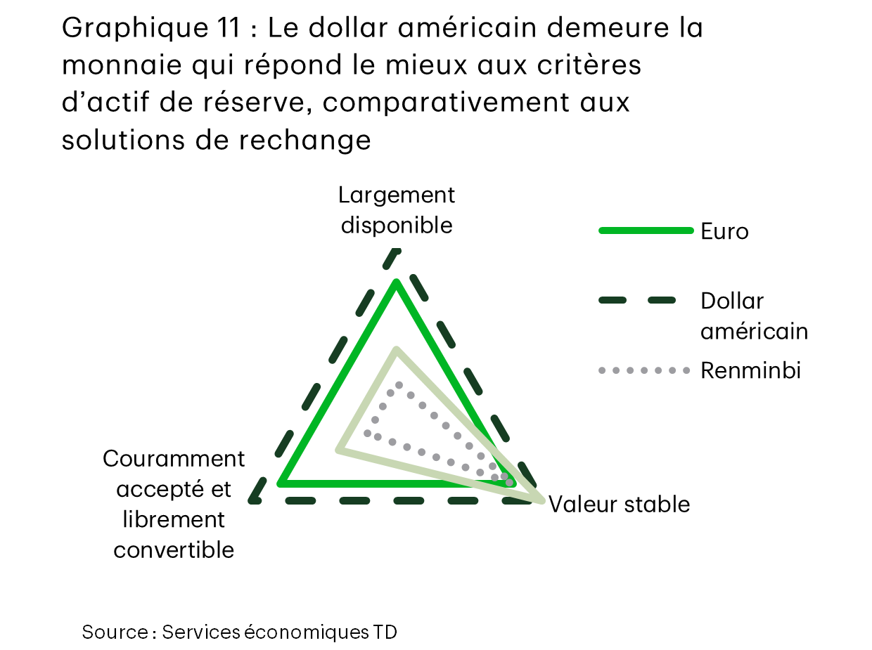 Graphique 11 : Graphique en toile d’araignée donnant une évaluation du dollar américain, de l’euro, du renminbi et des cryptomonnaies stables selon les trois dimensions d’un actif de réserve : la disponibilité, la convertibilité et l’acceptation, ainsi que la stabilité. Le dollar américain affiche la valeur la plus élevée des trois dimensions, suivi de l’euro. Le renminbi et les cryptomonnaies stables sont très bien cotés pour leur valeur stable, mais ils ont des notes plus faibles pour la disponibilité et l’acceptation.
