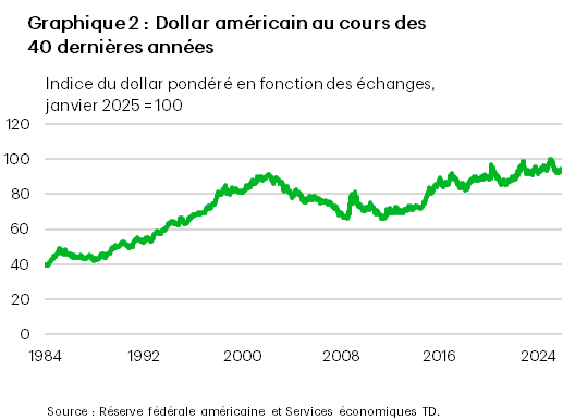 Graphique 2 : Graphique linéaire à long terme de l’indice élargi du dollar américain pondéré en fonction des échanges publié par le Conseil des gouverneurs de la Réserve fédérale américaine, du début des années 1980 jusqu’en 2025. Le graphique illustre les principaux cycles du dollar américain, y compris les sommets du milieu des années 1980 et du début des années 2000, ainsi que l’épisode de vigueur du dollar après 2014 et la normalisation subséquente entre 2020 et 2025.