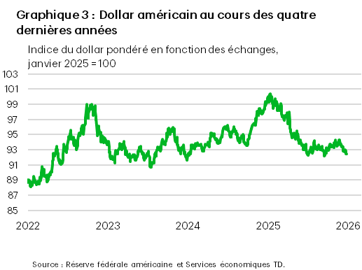 Graphique 3 : Graphique linéaire à moyen terme de l’indice élargi du dollar américain pondéré en fonction des échanges publié par le Conseil des gouverneurs de la Réserve fédérale américaine, de 2022 à 2025, montrant que la dépréciation observée en 2025 laisse néanmoins le dollar américain à des niveaux proches de ceux de 2024 et de 2022.