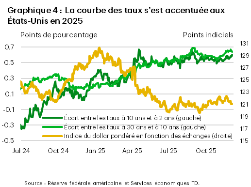 Graphique 4 : Graphique comparant l’écart de taux des titres du Trésor américain à l’indice du dollar pondéré en fonction des échanges publié par le Conseil des gouverneurs de la Réserve fédérale américaine. Il montre que l’écart de taux entre les obligations du Trésor américain à 10 ans et les obligations du Trésor américain à 2 ans, ainsi que l’écart de taux entre les obligations du Trésor américain à 30 ans et les obligations du Trésor américain à 10 ans se sont accentués au cours de la première moitié de 2025, puis se sont stabilisés vers avril, période au cours de laquelle l’appréciation du dollar américain s’est accélérée.