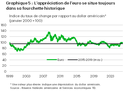Graphique 5 : Graphique linéaire indexé à l’an 2000 comparant le taux de change EUR/USD à sa moyenne de 2015 à 2019. Le graphique montre qu’il est proche de cette moyenne depuis 2019 et que, vers la fin de 2025, l’euro n’est que légèrement plus fort que sa moyenne sur cette période.