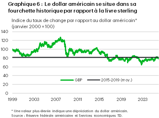 Graphique 6 : Graphique linéaire indexé à l’an 2000 comparant le taux de change GBP/USD à sa moyenne de 2015 à 2019. Le graphique montre qu’il est proche de cette moyenne depuis 2019 et que la livre sterling est plus faible que cette moyenne, même si elle s’est récemment appréciée. 