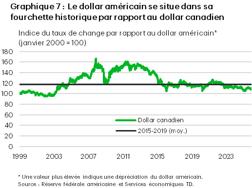 Graphique 7 : Graphique linéaire indexé à l’an 2000 comparant le taux de change CAD/USD à sa moyenne de 2015 à 2019. Le graphique montre qu’il est proche de cette moyenne depuis 2019 et que le dollar canadien est plus faible que cette moyenne, même s’il s’est récemment apprécié.