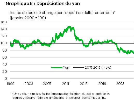 Graphique 8 : Graphique linéaire indexé à l’an 2000 comparant le taux de change JPY/USD à sa moyenne de 2015 à 2019. Le graphique montre que le yen s’est fortement déprécié en 2022, passant bien en dessous de sa fourchette moyenne historique, et qu’il est demeuré à ce niveau depuis.
