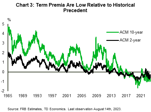 Chart 3 depicts the 2-year and 10-year term premia. The term premia are structurally low and have also played a role in the current inversion of the yield curve. 