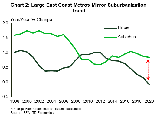 Chart 2 shows population growth for highly urbanized areas and suburbs across thirteen of the largest East Coast metro areas combined. The chart shows that after a brief hiatus during the Great Recession, the long-standing suburbanization trend made a comeback across the largest East Coast metros; that is suburban population growth has continued to outpace urban population growth over the last several years. Similar to the national narrative, the gap in growth widened further during 2020 as suburban population growth held mostly steady while urban population growth decelerated further and fell into negative territory.