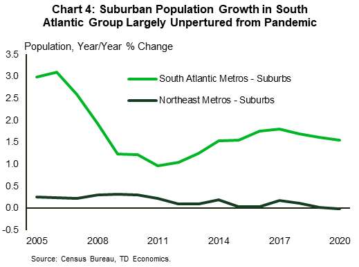 Chart 4 shows suburban population growth for two groups of metros along the East Coast: The Northeast group (Boston to Pittsburgh) and the South Atlantic group (Baltimore to Tampa). The chart shows that suburban population growth held mostly steady in both, but there was a large gap between the two groups. Suburban population growth for the Northeast group held mostly steady around 0%, while the South Atlantic group held mostly steady around the 1.6% mark.