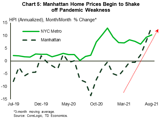 Chart 5 shows month-to-month annualized home price growth for the New York City metro and New York City County (i.e., Manhattan), from July 2019 to August 2021. The data is smoothed through a 3-month moving average. The chart shows that home price growth in Manhattan dipped into negative territory during the summer and fall of 2020, reaching a low point of negative 15% around October 2020. Home price growth for the overall metro, meanwhile, held up much better, remaining well in positive territory. More recently, however, Manhattan home price growth has surged into double digit territory and is slightly outpacing home price growth in the broader metro by running at close to 14% annualized.  