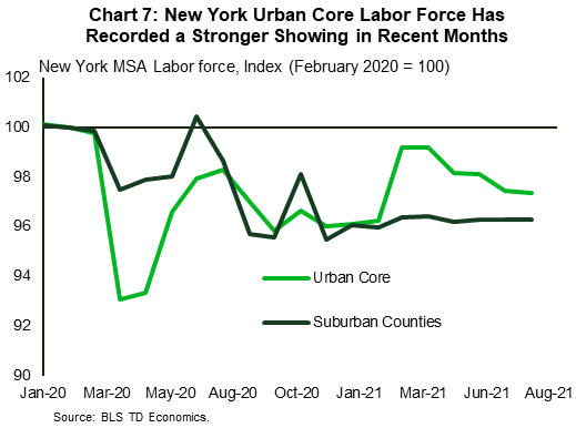 Chart 7 shows the level of labor force for the urban core and the suburban areas of the New York City metro. The two series are indexed at the pre-pandemic period (February 2020) for a value of 100. The chart shows that the urban core labor force fell sharply during the onset of the pandemic but has gained some ground over the past year and is outperforming the suburban labor force index.