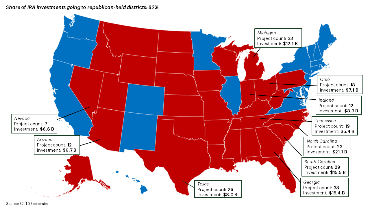 Exhibit 2 shows the U.S. map with republican and democrat states from the 2024 election results identified and the top 10 states by major clean energy investments labeled with announced project counts and investment totals. All ten are republican states with investments ranging from $5.4 billion to $21.1 billion and project counts from 7 to 33.