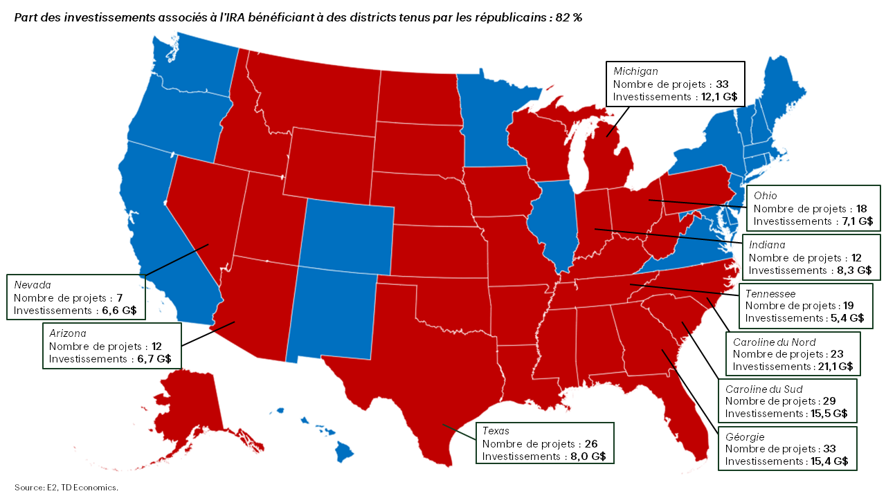 La figure 2 montre une carte des États-Unis où s’affichent les États républicains et démocrates à la suite des résultats de l’élection de 2024 ainsi que les dix principaux États ayant bénéficié d’investissements majeurs dans des projets d’énergie propre, accompagnés du nombre de projets et du total des investissements annoncés. Les dix sont des États républicains, avec des investissements allant de 5,4 à 21,1 milliards de dollars et un nombre de projets allant de 7 à 33.