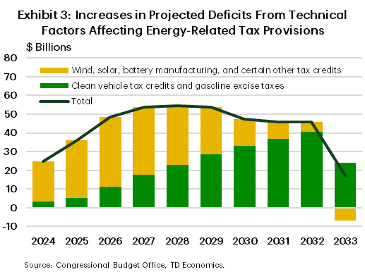 Exhibit 3 shows increases in projected deficits from technical factors affecting energy-related tax provisions from 2024 to 2033. Deficits increase from a total of $24.7 billion in 2024 to $45.9 billion in 2032 and decline to the lowest level of $17.4 billion in 2033. In earlier years wind, solar, battery manufacturing, and certain other tax credits account for most of the deficit while from 2028 onwards clean vehicle tax credits and gasoline excise taxes increasingly make up for most of it. 