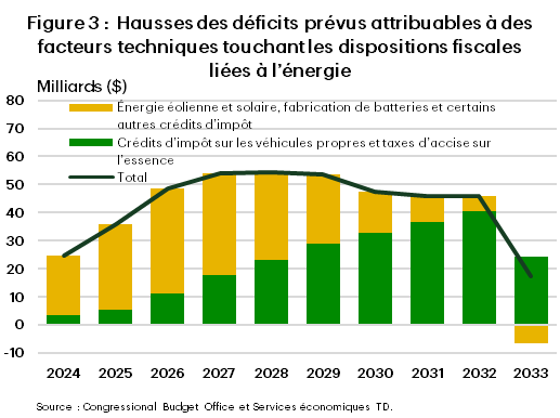 La figure 3 affiche la hausse des déficits prévus attribuables à des facteurs techniques touchant les dispositions fiscales liées à l’énergie de 2024 à 2033. Les déficits augmentent d’un total de 24,7 milliards de dollars en 2024 à 45,9 milliards de dollars en 2032, puis déclinent pour atteindre leur niveau le plus bas pour s’établir à 17,4 milliards de dollars en 2033. Au cours des premières années, les crédits d’impôt pour l’énergie éolienne, l’énergie solaire, la fabrication de batteries et certains autres crédits d’impôt représentent la plus grande partie du déficit, tandis qu’à partir de 2028, ce sont les crédits d’impôt pour les véhicules propres et les taxes d’accise sur l’essence qui prennent une part de plus en plus grande pour en constituer la majeure partie.