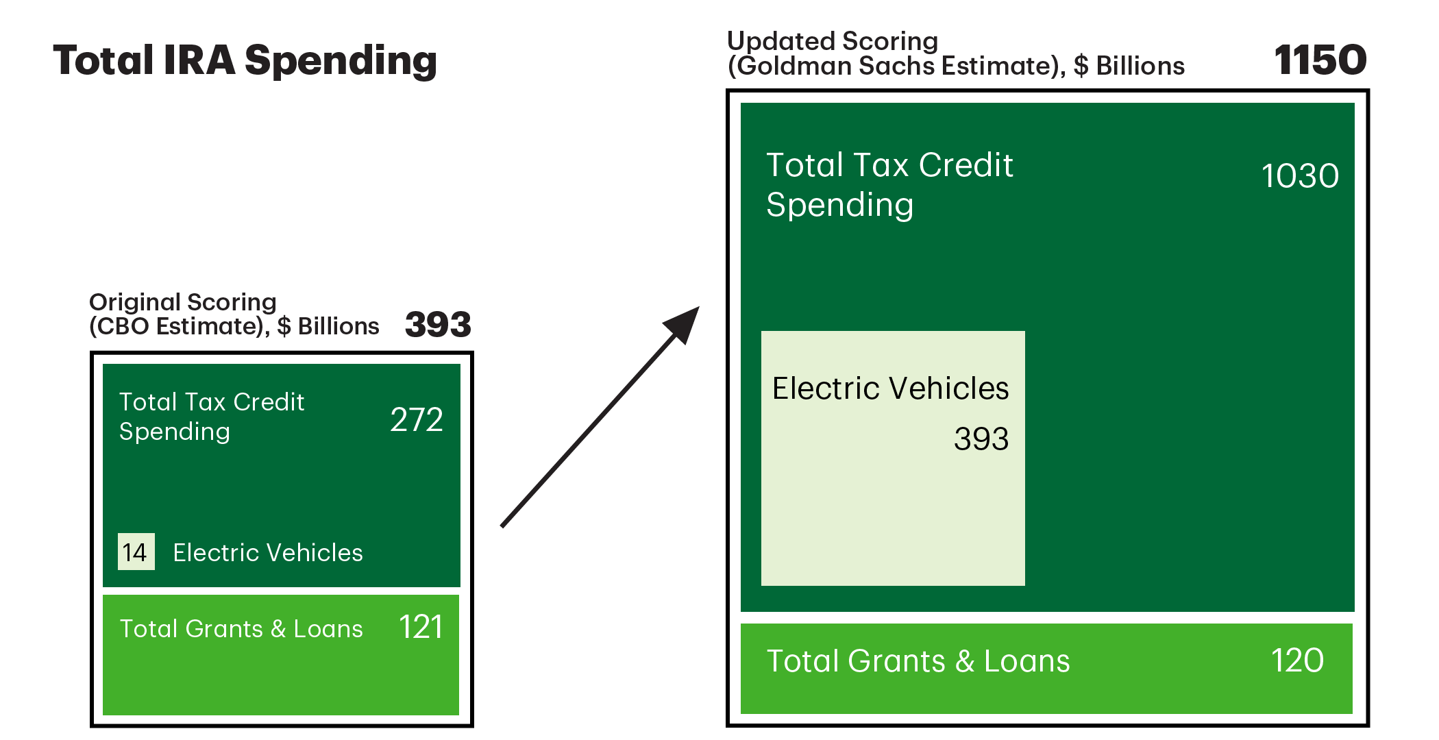 Infographic contrasts original scoring of the Inflation Reduction Act (IRA) at a total of $393 billion with updated estimate from Goldman Sachs at a total of $1,150 billion. Original scoring is accounted by $272 billion in total tax credit spending, including electric vehicles at $14 billion, and $121 billion in total grants and loans. Update is accounted by $1,030 billion in total tax credit spending, including electric vehicles at $393 billion, and $120 billion in total grants and loans.