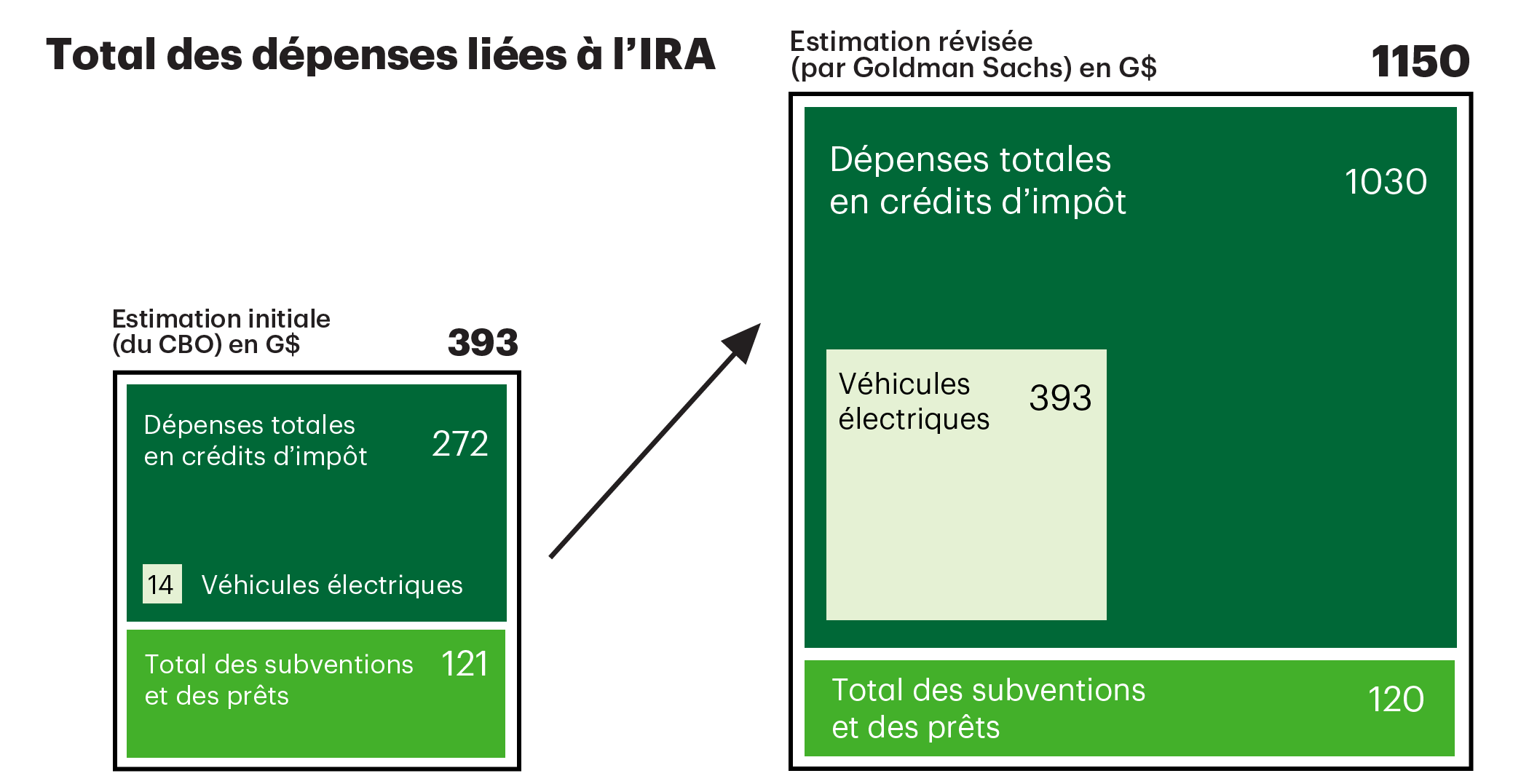 L'infographie compare l'évaluation initiale de la loi sur la réduction de l'inflation (IRA), qui s'élevait à 393 milliards de dollars, à l'estimation actualisée de Goldman Sachs, qui s'élève à 1 150 milliards de dollars. L'estimation initiale représente 272 milliards de dollars de dépenses totales en crédits d'impôt, dont 14 milliards de dollars pour les véhicules électriques, et 121 milliards de dollars de subventions et de prêts. La mise à jour tient compte de 1 030 milliards de dollars de dépenses totales en crédits d'impôt, dont 393 milliards de dollars pour les véhicules électriques, et 120 milliards de dollars pour le total des subventions et des prêts.