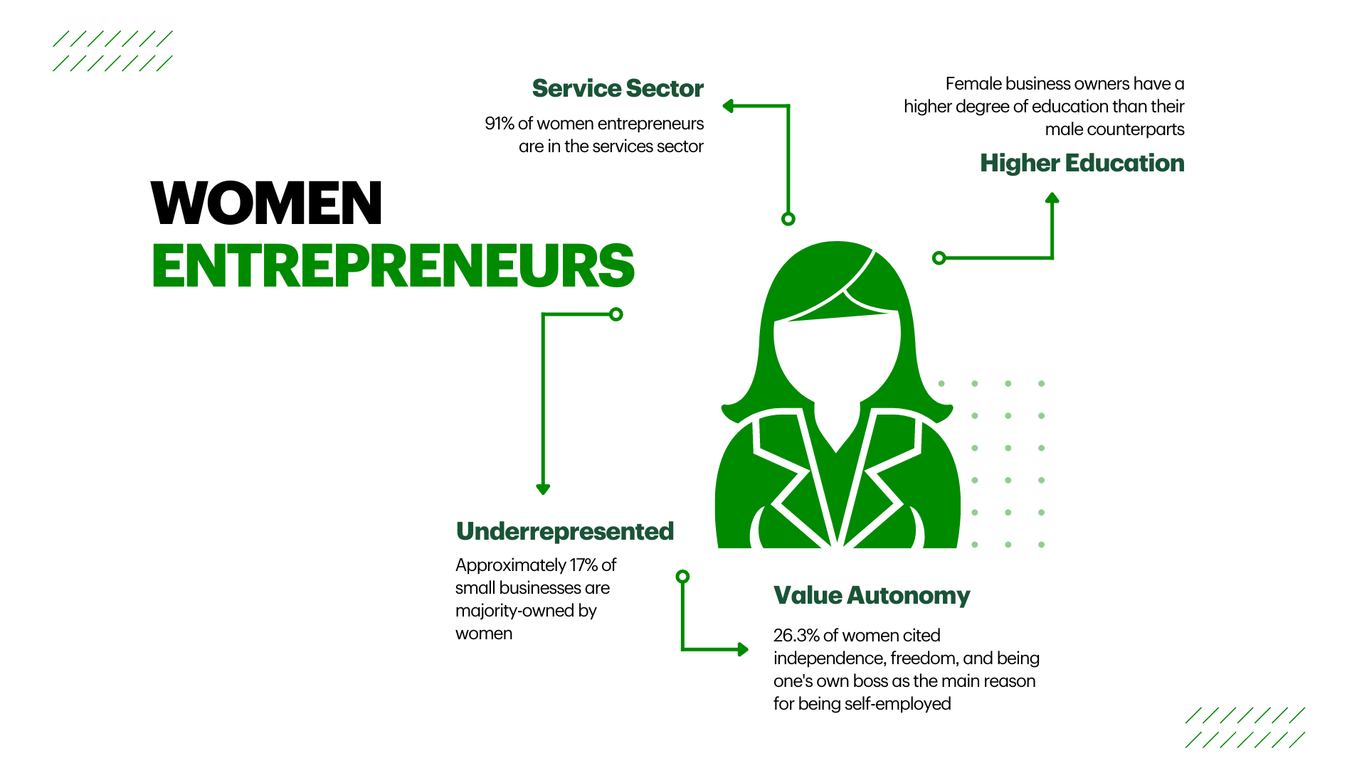 Women Entrepreneurs, Green female business woman ico in centre, text (left to right)Service Sector - 91% of women entrepreneurs are in the services sector, Higher Education - Female business owners have a higher degree of education than their male counterparts, Underrepresented - Approximately 17% of small businesses are majority-owned by women, Value Autonomy - 26.3% of women cited independence, freedom, and being one's own boss as the main reason for being self-employed