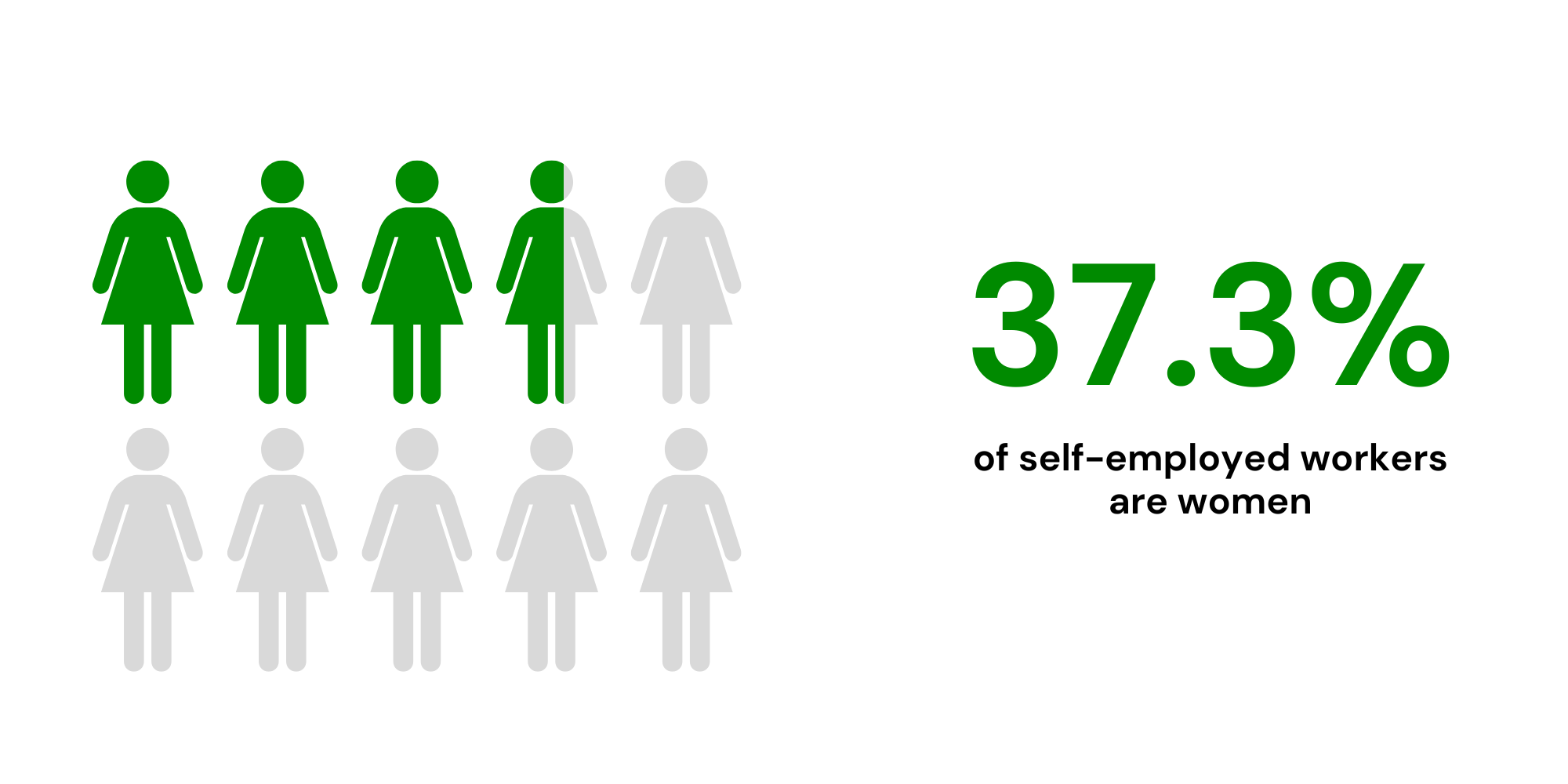 10 female icons in grey, 3.5 of the female icons are filled in green, 37.3% of self-employed workers are women