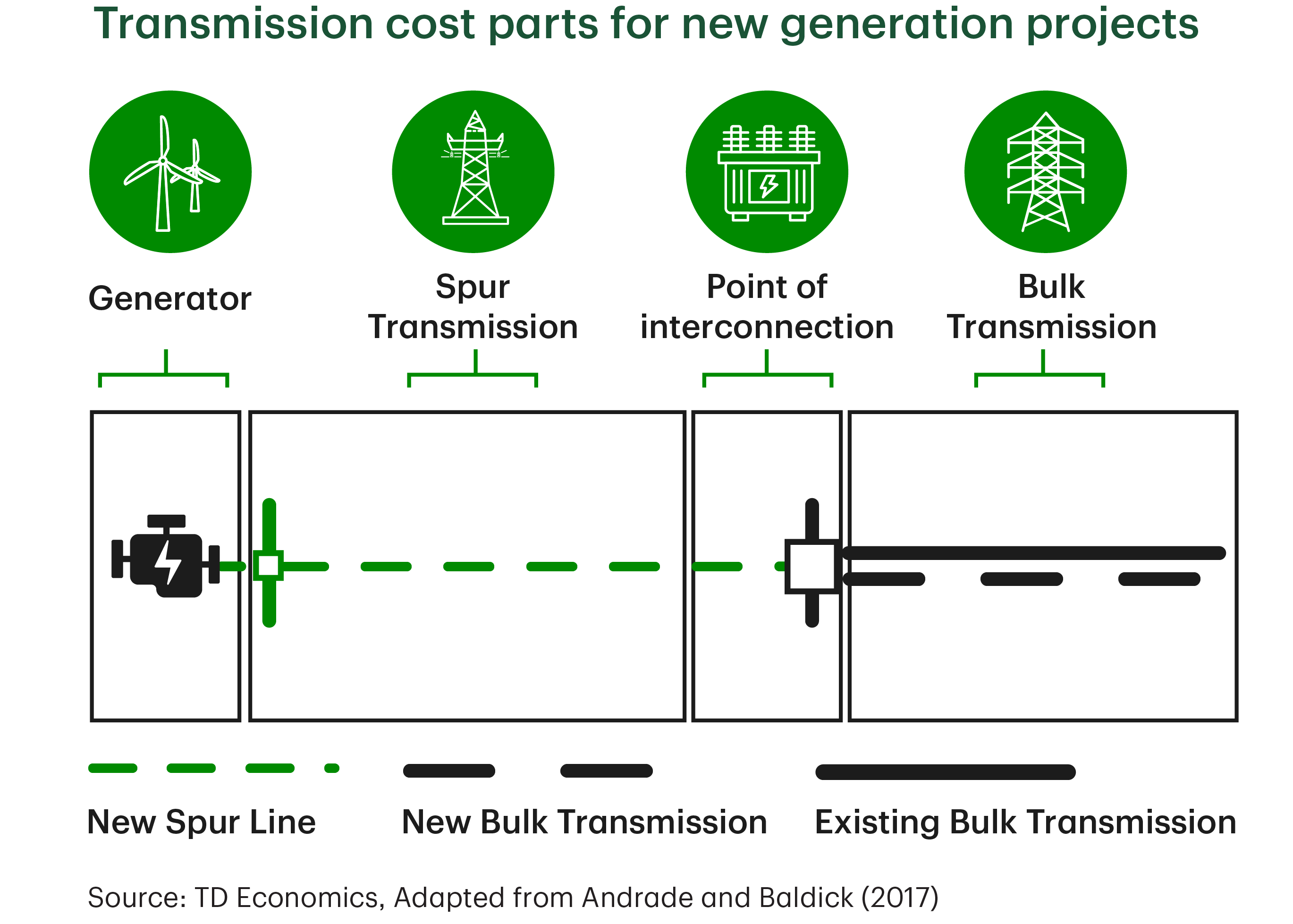 Exhibit shows four transmission cost parts for new electricity generation projects. From left to right the parts are Generator, Spur Transmission, Point of Interconnection, and Bulk Transmission. The graphic shows a new spur line running from a new generation facility and connecting to the bulk transmission at the point of interconnection. The Bulk Transmission segment shows New and Existing Transmission lines.